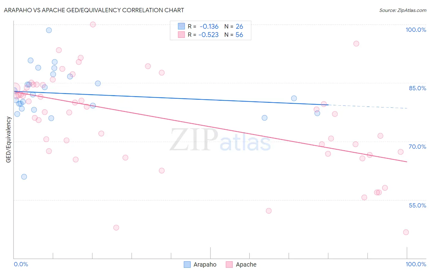 Arapaho vs Apache GED/Equivalency