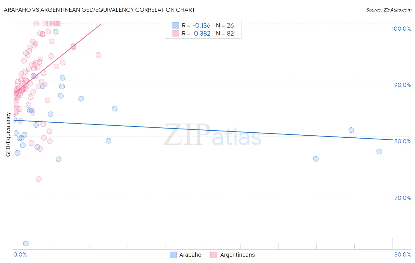 Arapaho vs Argentinean GED/Equivalency