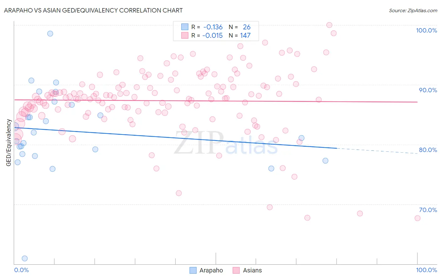 Arapaho vs Asian GED/Equivalency