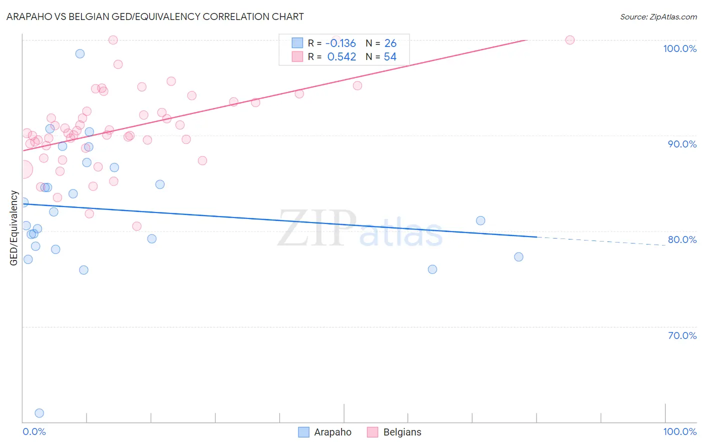 Arapaho vs Belgian GED/Equivalency