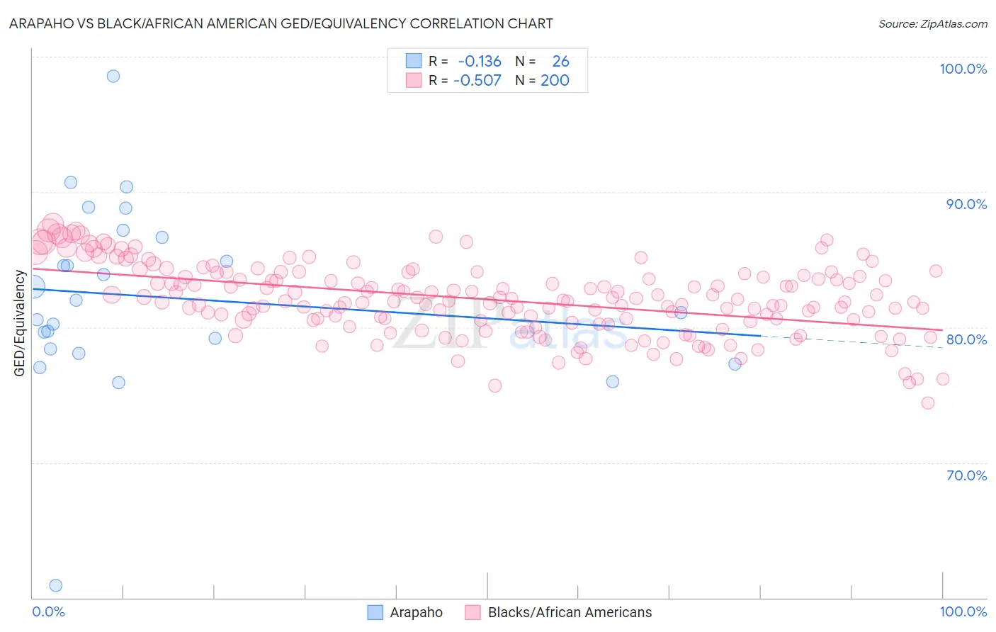 Arapaho vs Black/African American GED/Equivalency