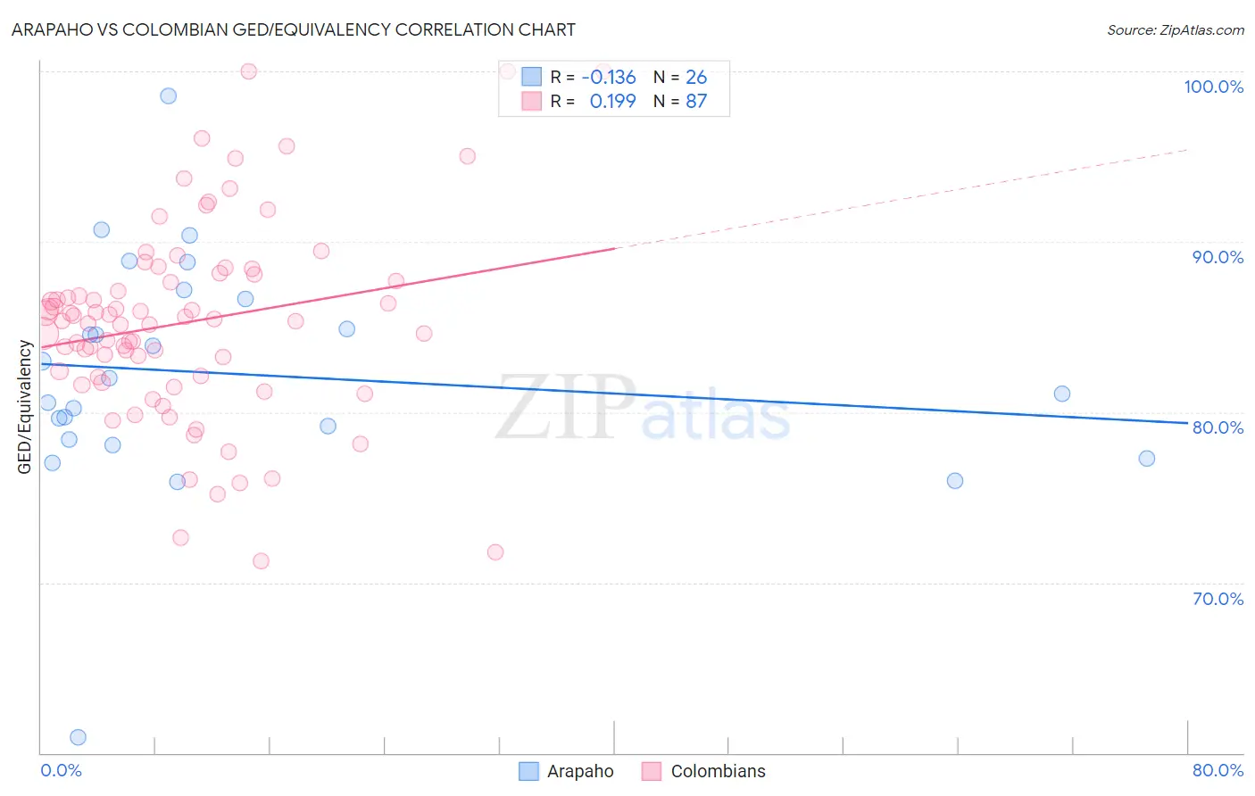 Arapaho vs Colombian GED/Equivalency