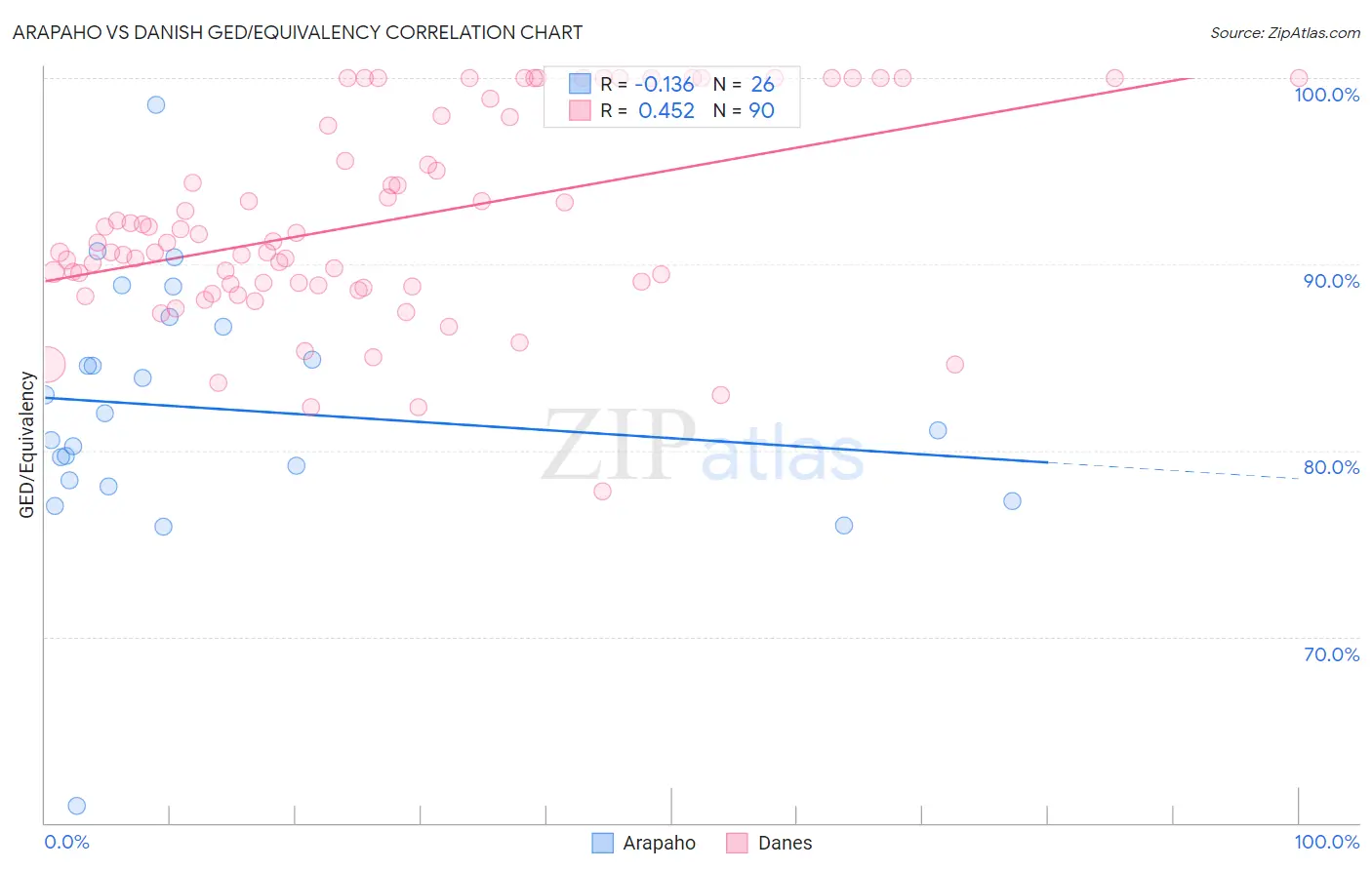 Arapaho vs Danish GED/Equivalency