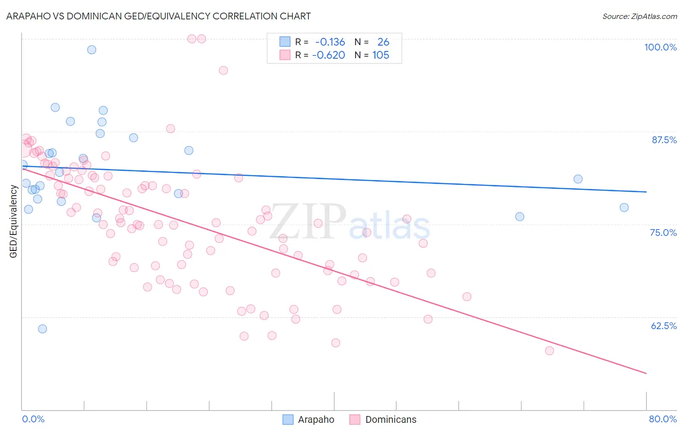 Arapaho vs Dominican GED/Equivalency