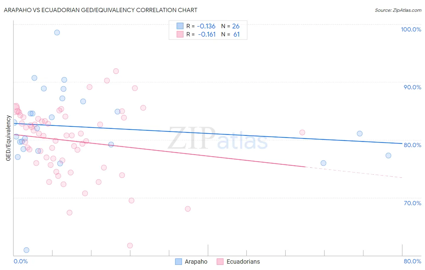 Arapaho vs Ecuadorian GED/Equivalency