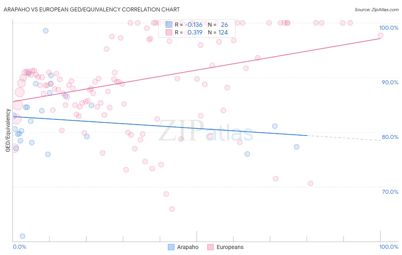 Arapaho vs European GED/Equivalency