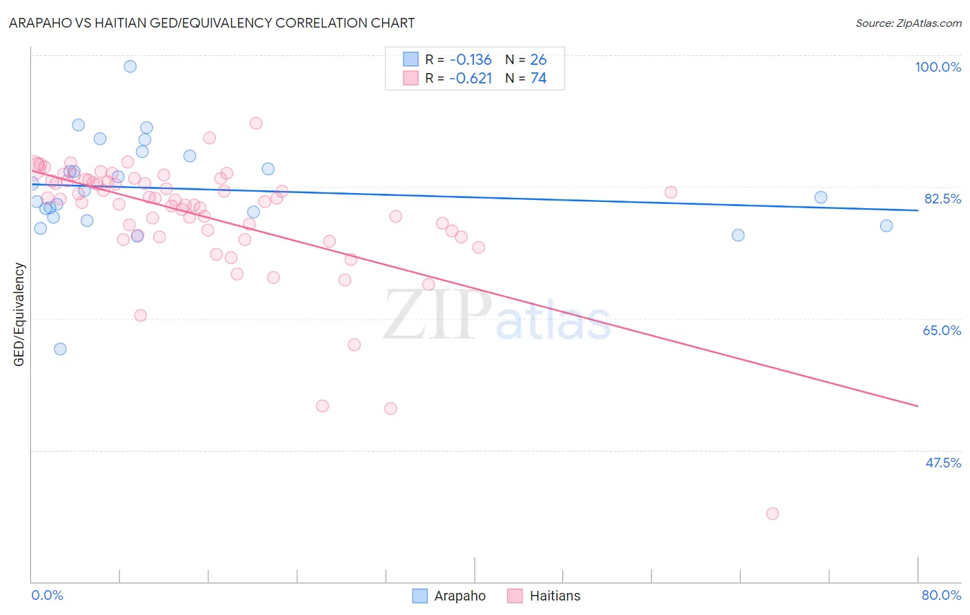 Arapaho vs Haitian GED/Equivalency