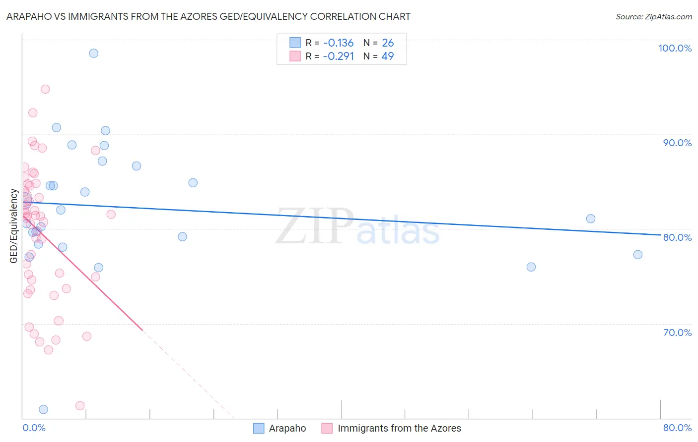 Arapaho vs Immigrants from the Azores GED/Equivalency