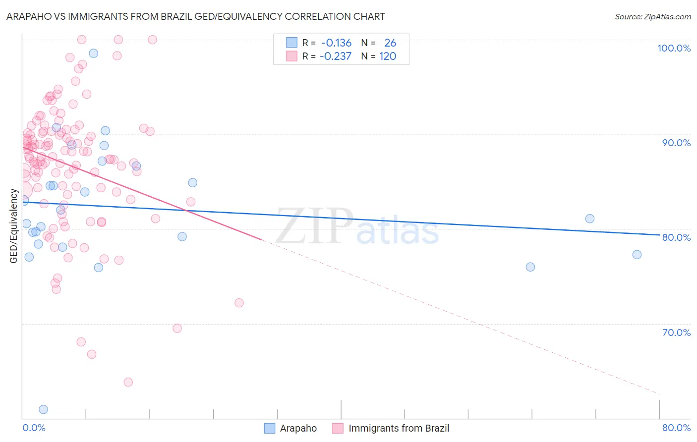 Arapaho vs Immigrants from Brazil GED/Equivalency