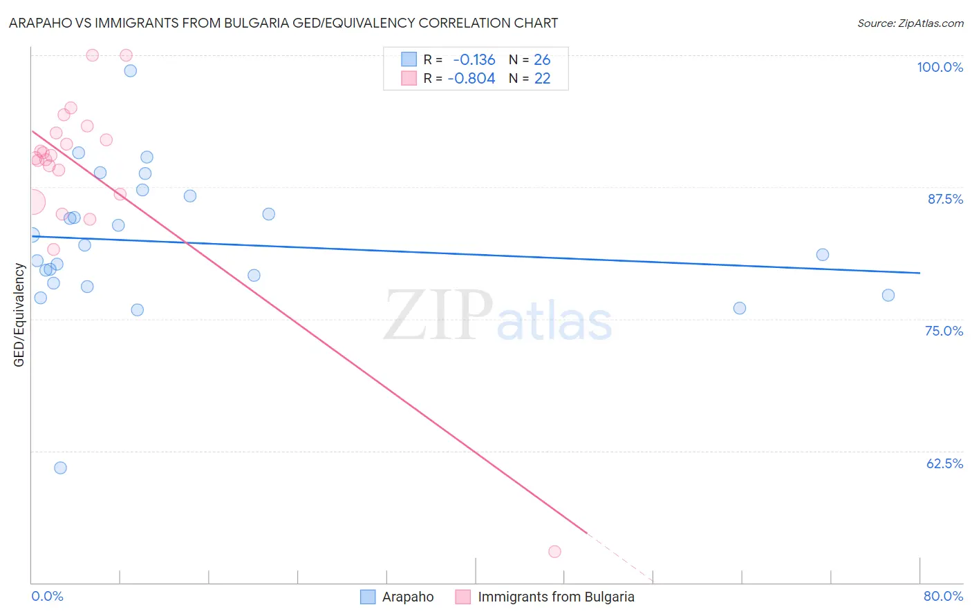 Arapaho vs Immigrants from Bulgaria GED/Equivalency