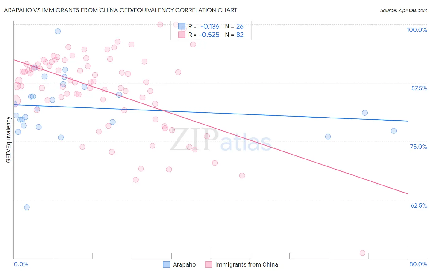 Arapaho vs Immigrants from China GED/Equivalency