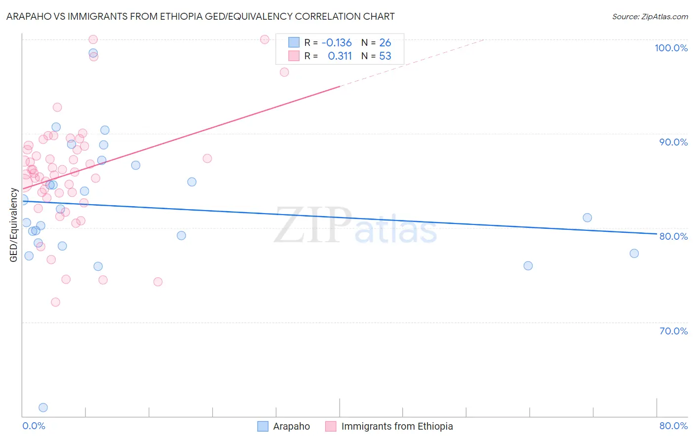 Arapaho vs Immigrants from Ethiopia GED/Equivalency