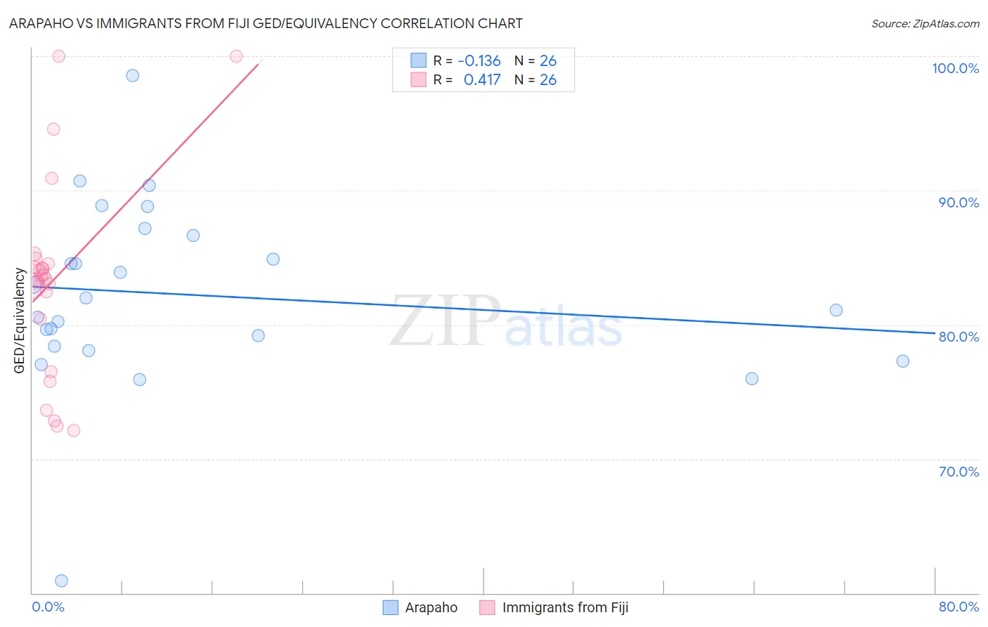 Arapaho vs Immigrants from Fiji GED/Equivalency