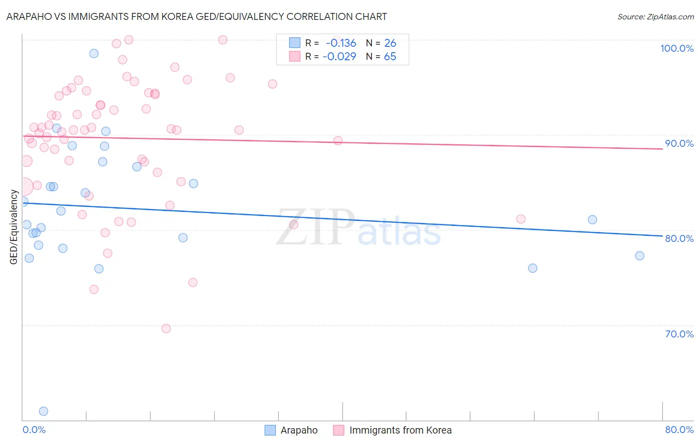 Arapaho vs Immigrants from Korea GED/Equivalency