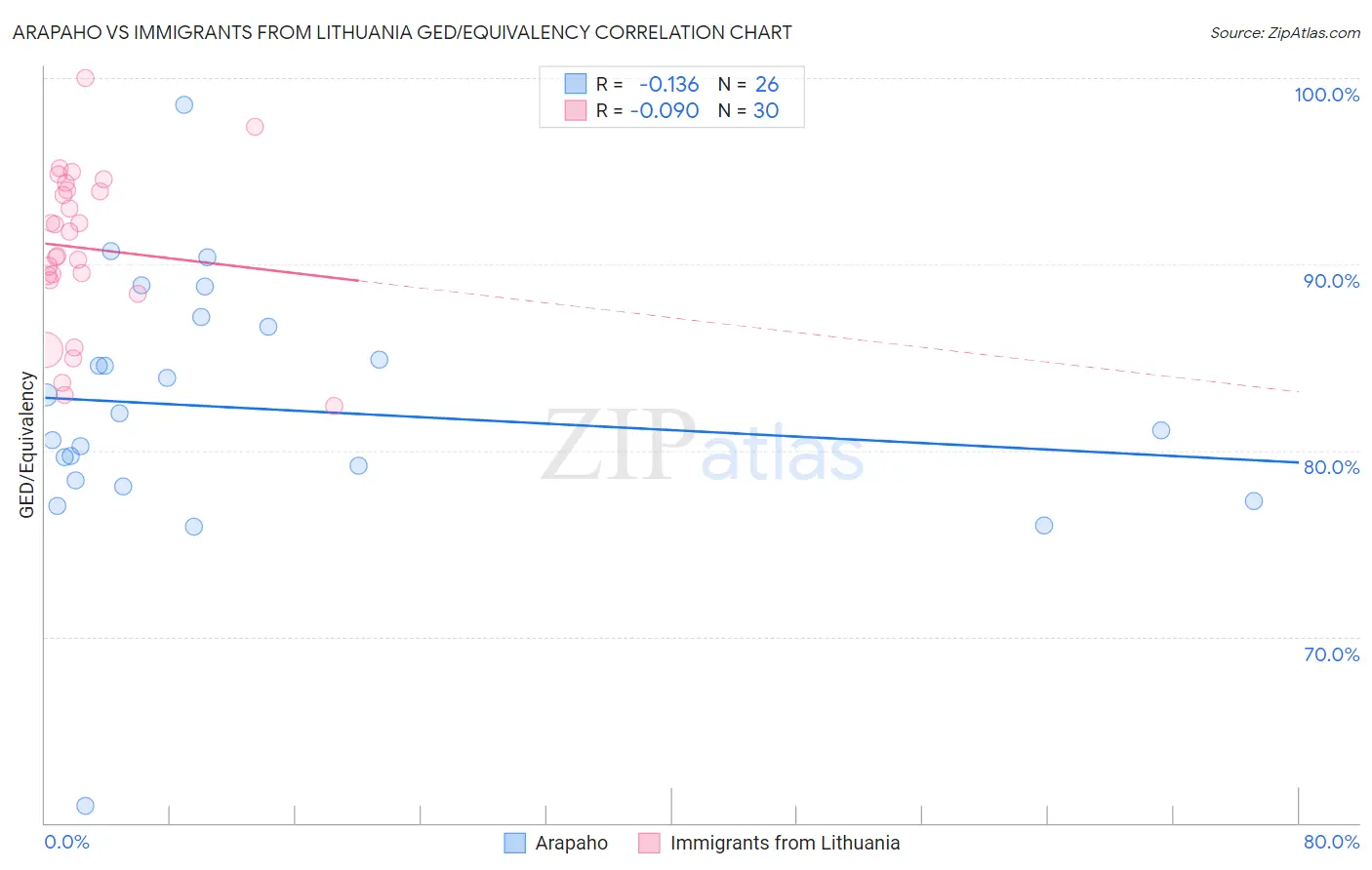 Arapaho vs Immigrants from Lithuania GED/Equivalency