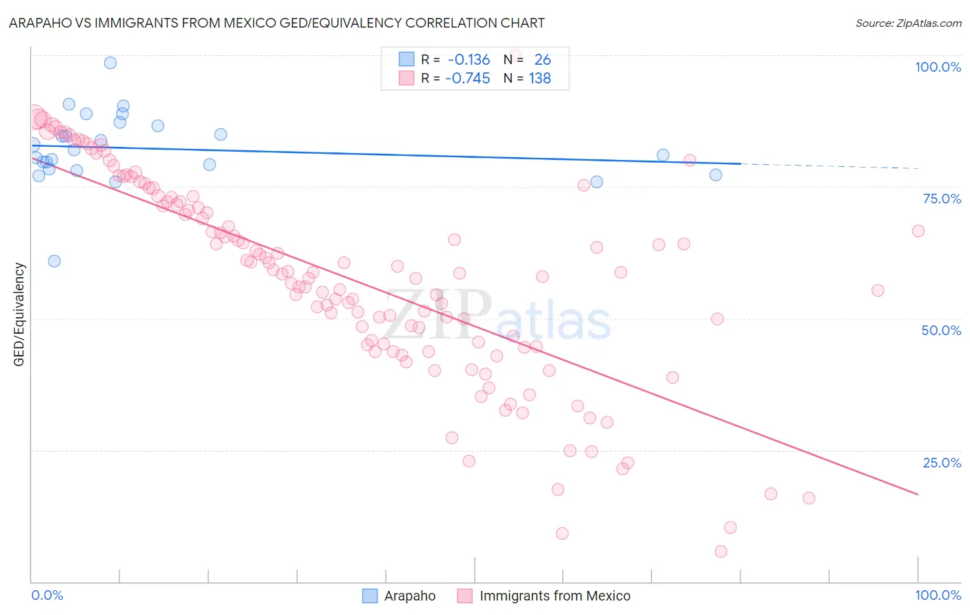 Arapaho vs Immigrants from Mexico GED/Equivalency