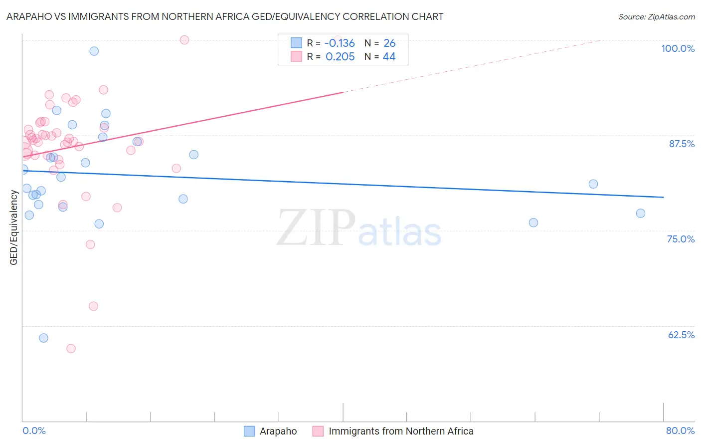 Arapaho vs Immigrants from Northern Africa GED/Equivalency