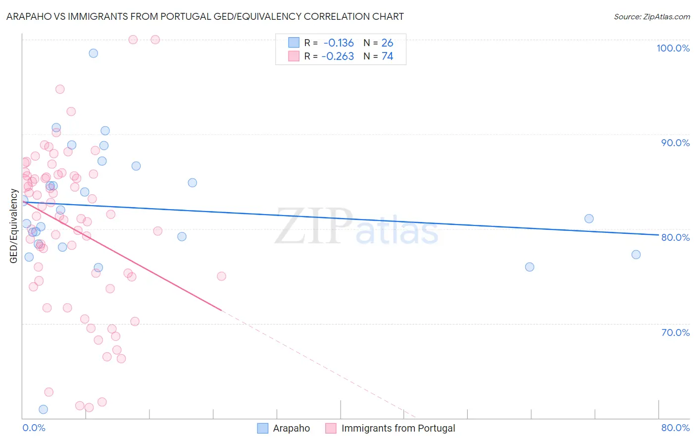 Arapaho vs Immigrants from Portugal GED/Equivalency