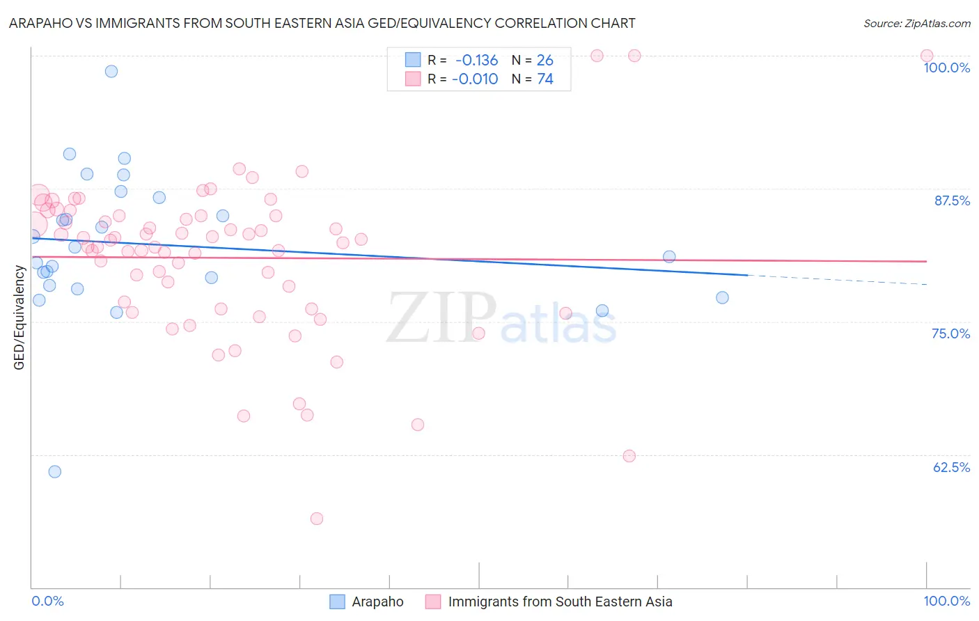 Arapaho vs Immigrants from South Eastern Asia GED/Equivalency