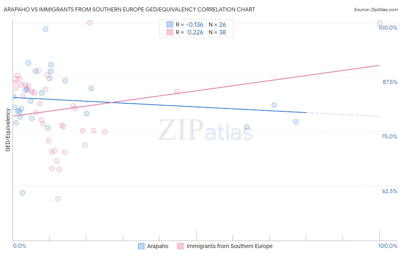 Arapaho vs Immigrants from Southern Europe GED/Equivalency