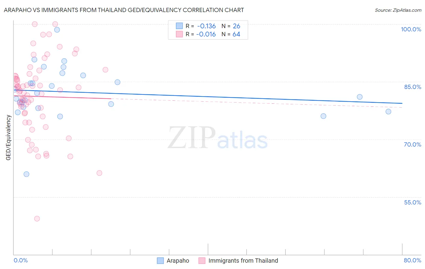 Arapaho vs Immigrants from Thailand GED/Equivalency