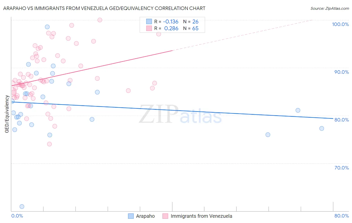 Arapaho vs Immigrants from Venezuela GED/Equivalency