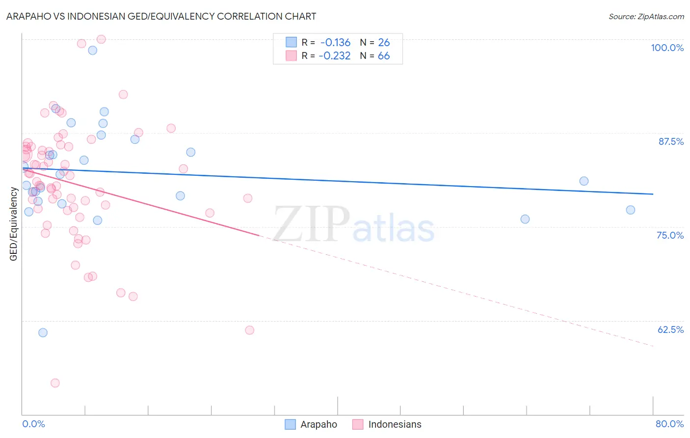 Arapaho vs Indonesian GED/Equivalency