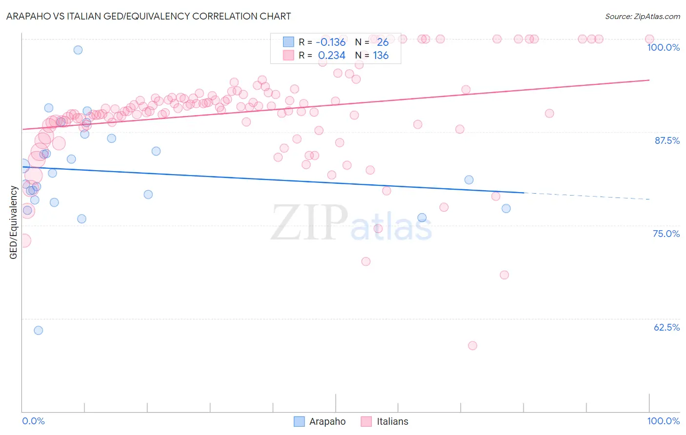 Arapaho vs Italian GED/Equivalency