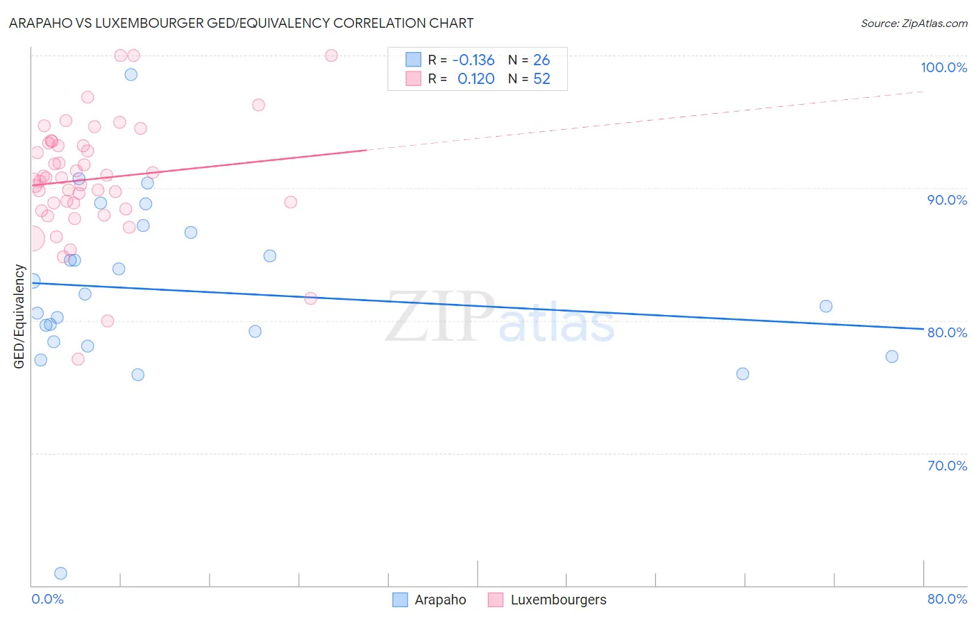 Arapaho vs Luxembourger GED/Equivalency