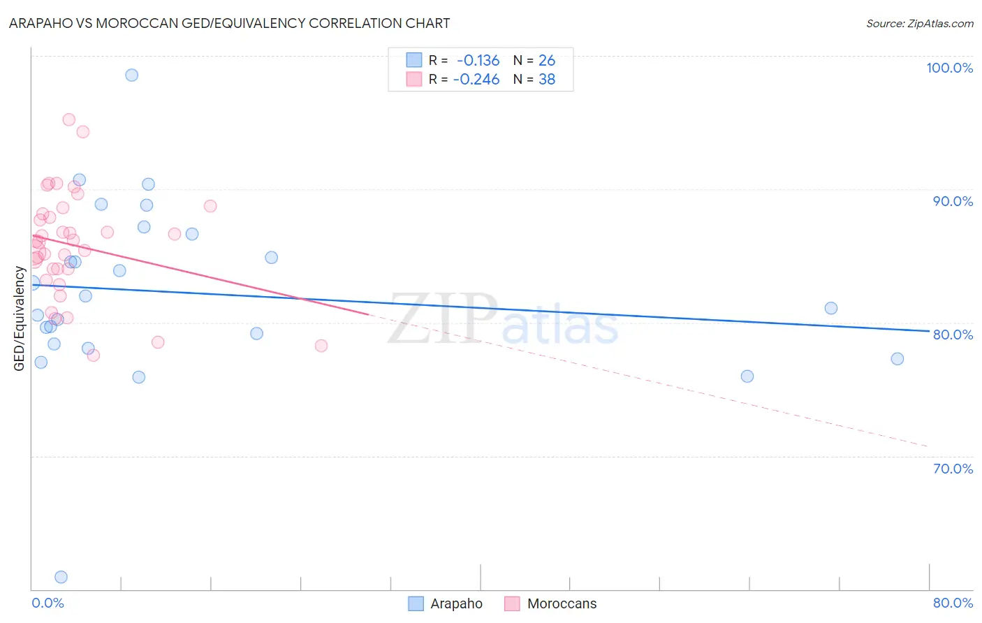 Arapaho vs Moroccan GED/Equivalency