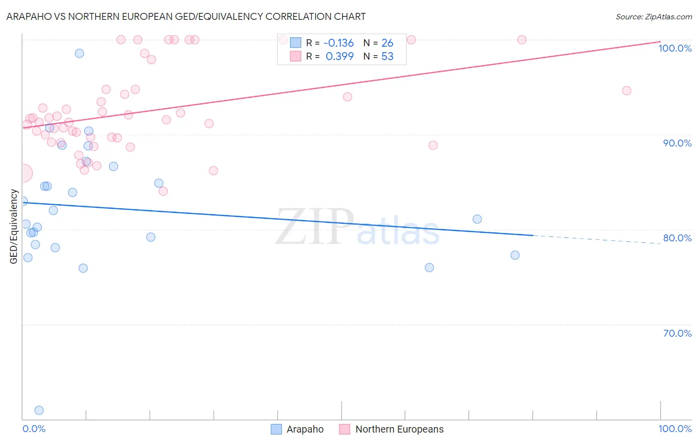 Arapaho vs Northern European GED/Equivalency