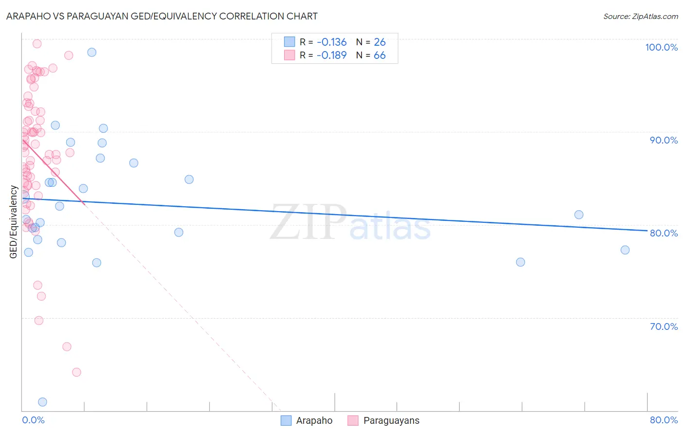 Arapaho vs Paraguayan GED/Equivalency