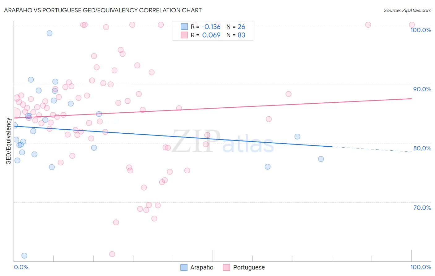 Arapaho vs Portuguese GED/Equivalency