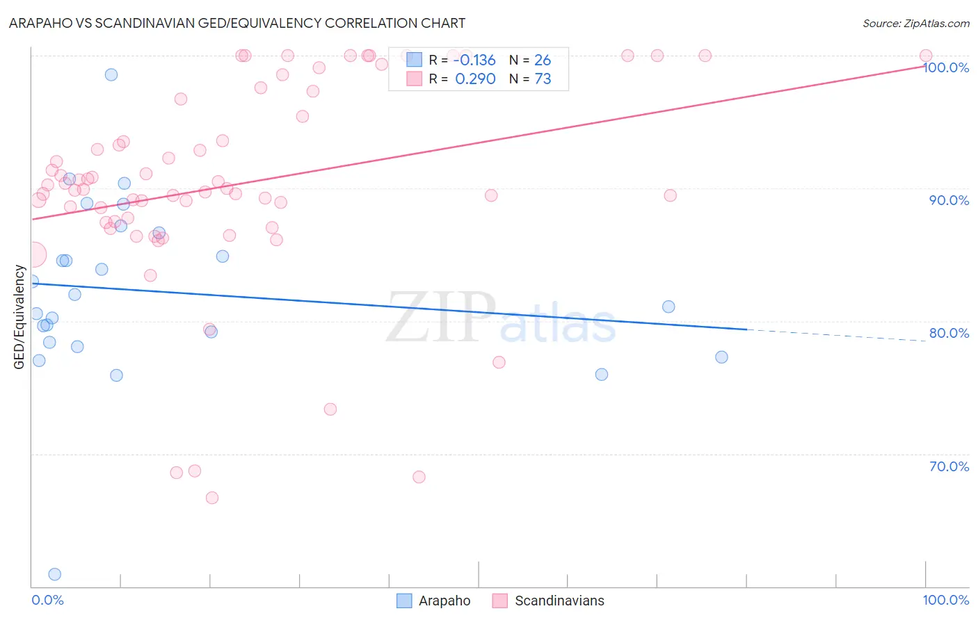 Arapaho vs Scandinavian GED/Equivalency