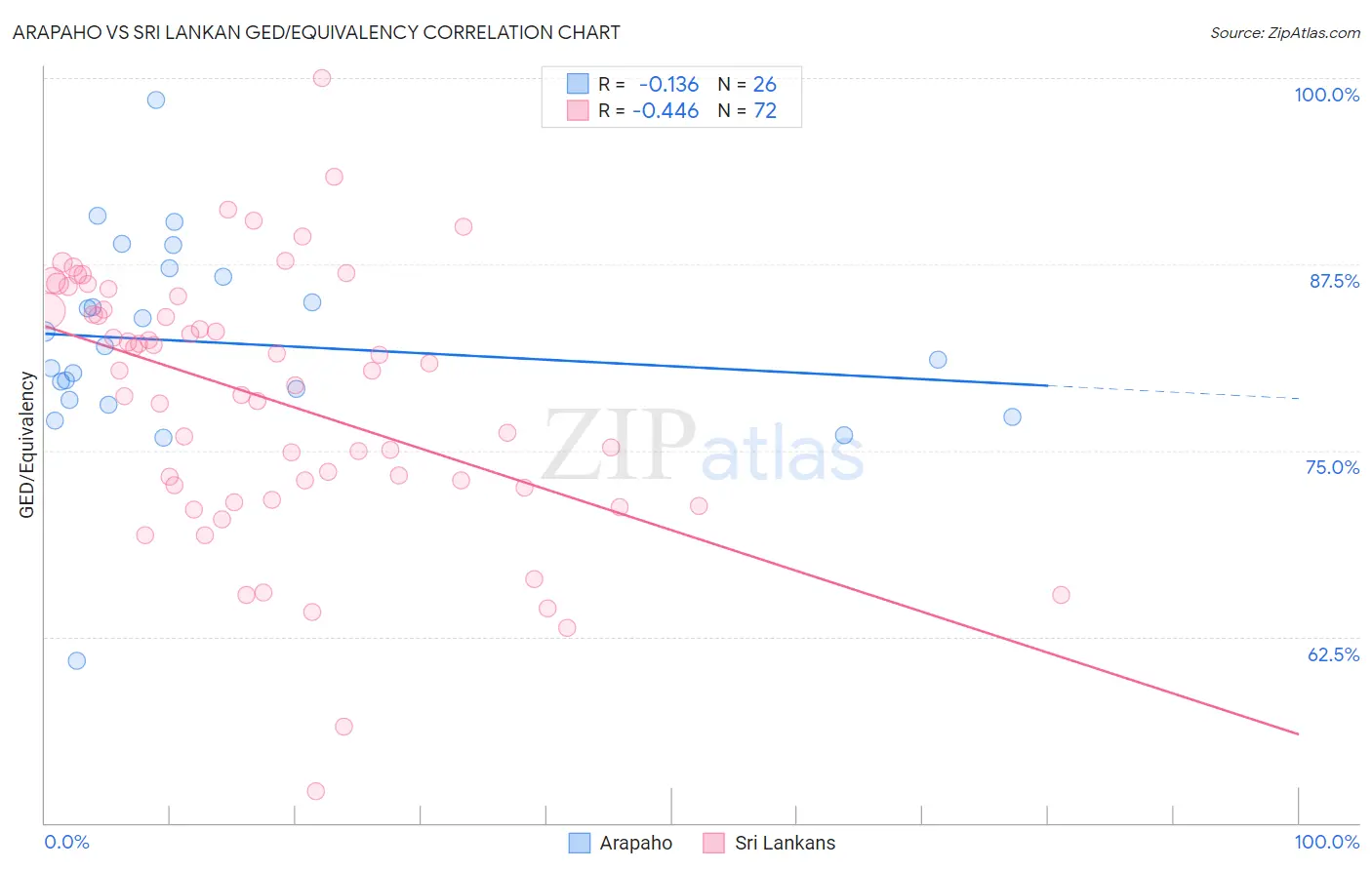 Arapaho vs Sri Lankan GED/Equivalency