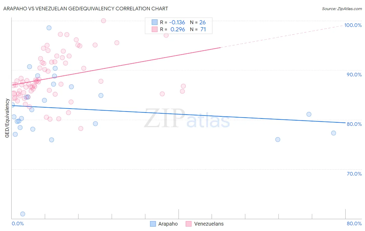 Arapaho vs Venezuelan GED/Equivalency