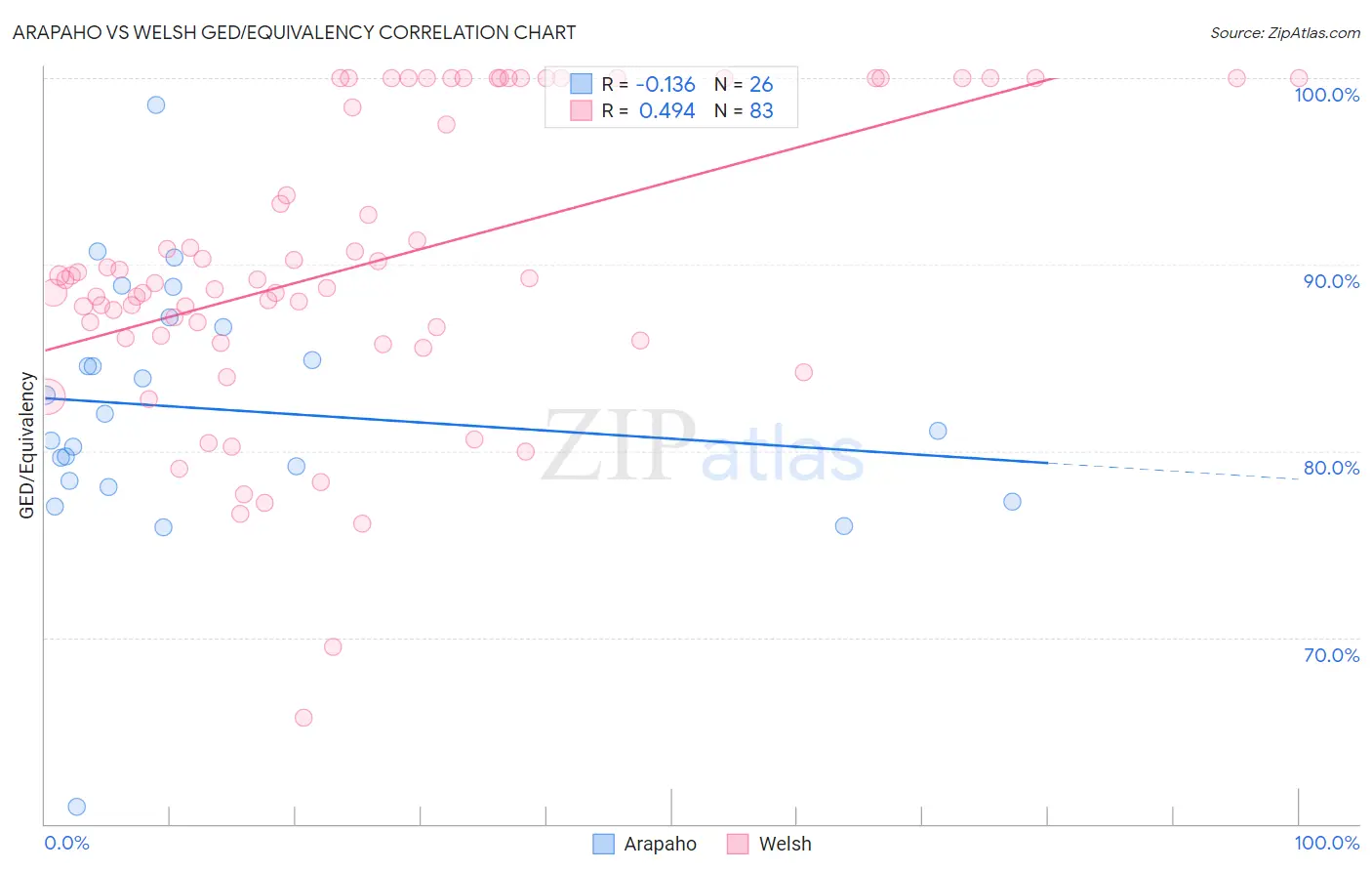 Arapaho vs Welsh GED/Equivalency