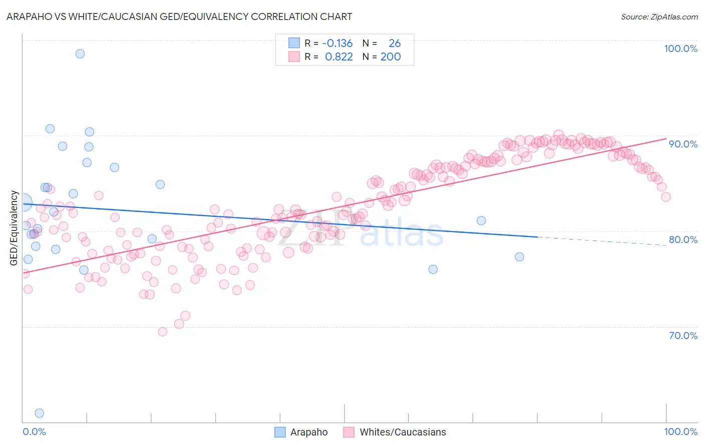 Arapaho vs White/Caucasian GED/Equivalency