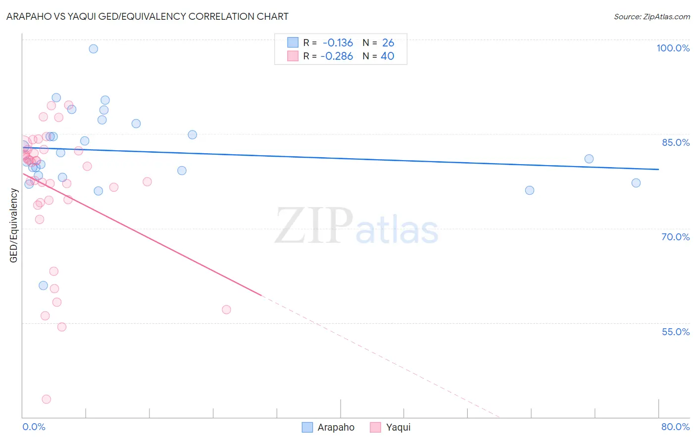 Arapaho vs Yaqui GED/Equivalency