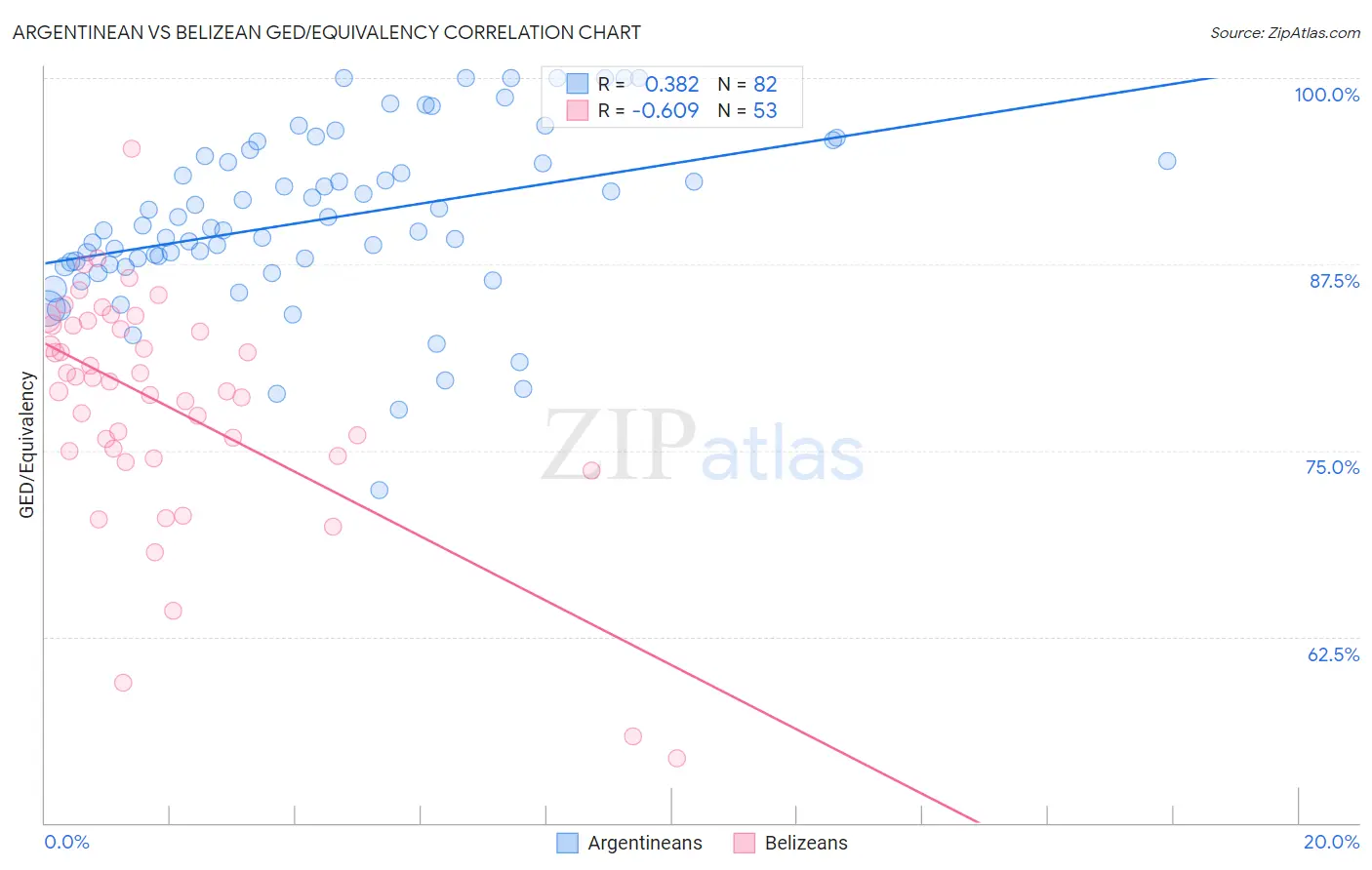 Argentinean vs Belizean GED/Equivalency