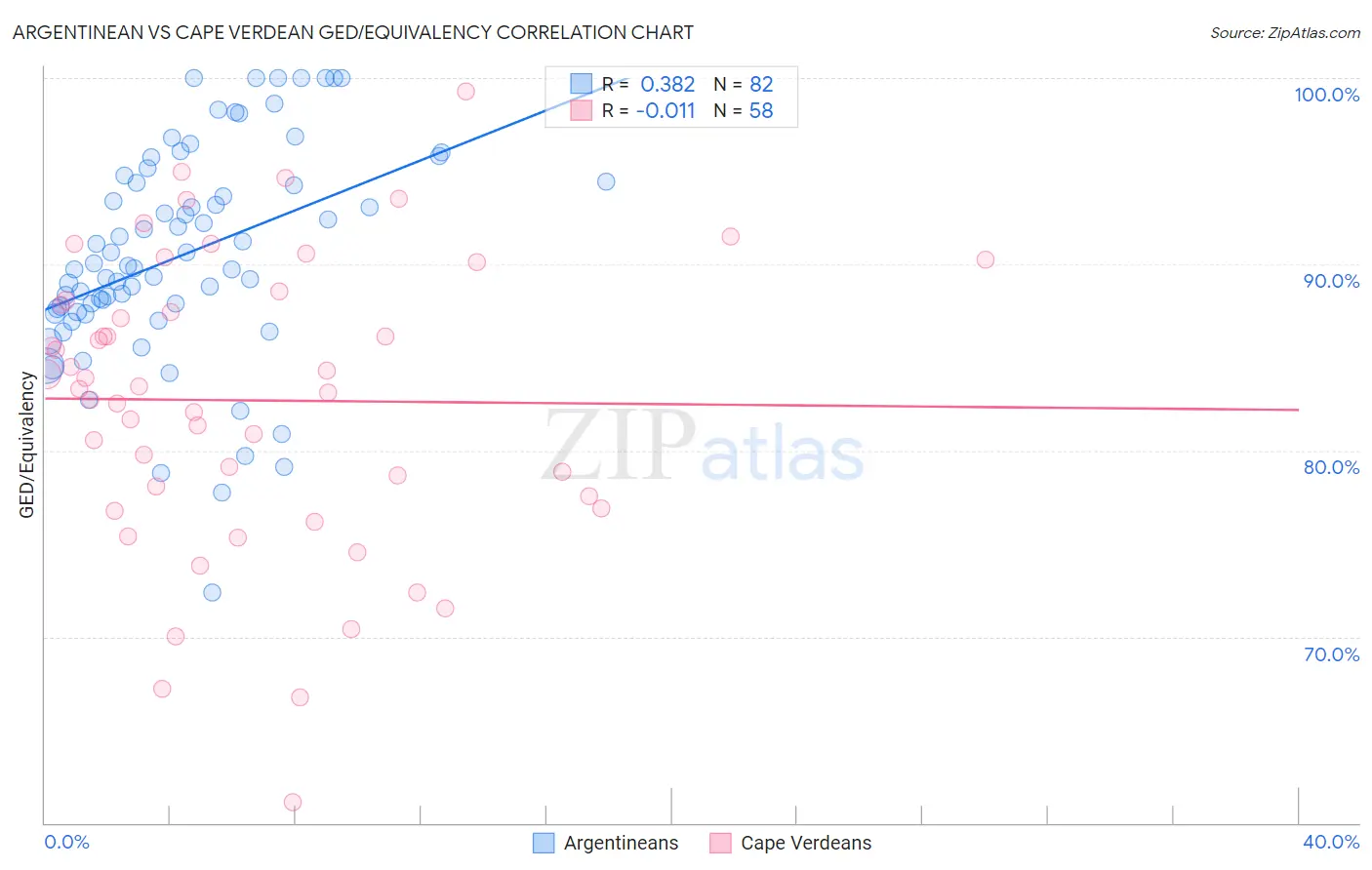 Argentinean vs Cape Verdean GED/Equivalency