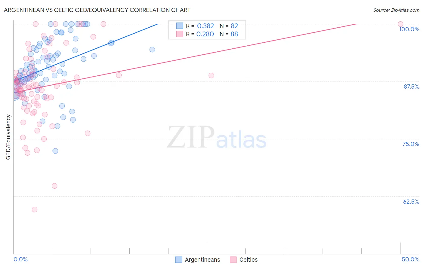 Argentinean vs Celtic GED/Equivalency