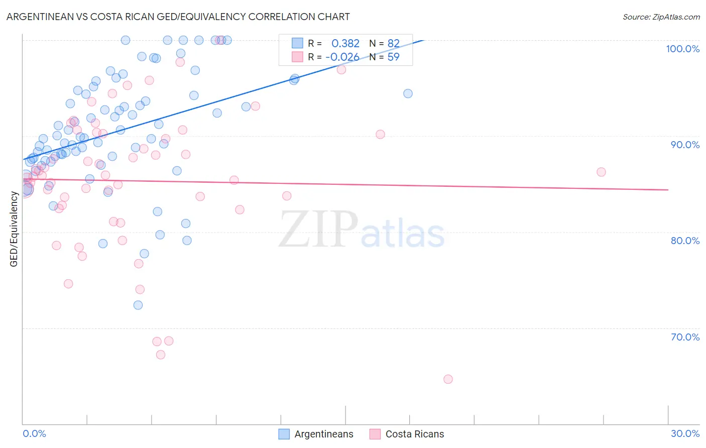 Argentinean vs Costa Rican GED/Equivalency