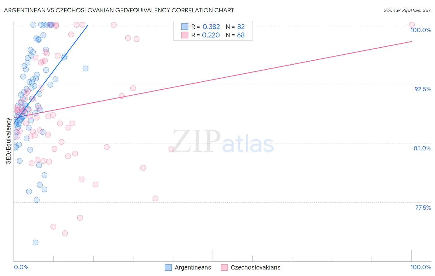 Argentinean vs Czechoslovakian GED/Equivalency