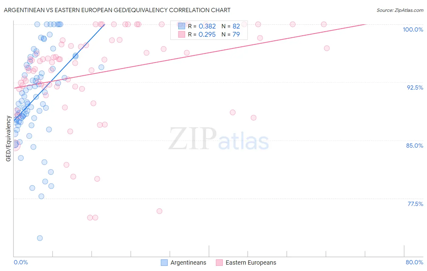 Argentinean vs Eastern European GED/Equivalency