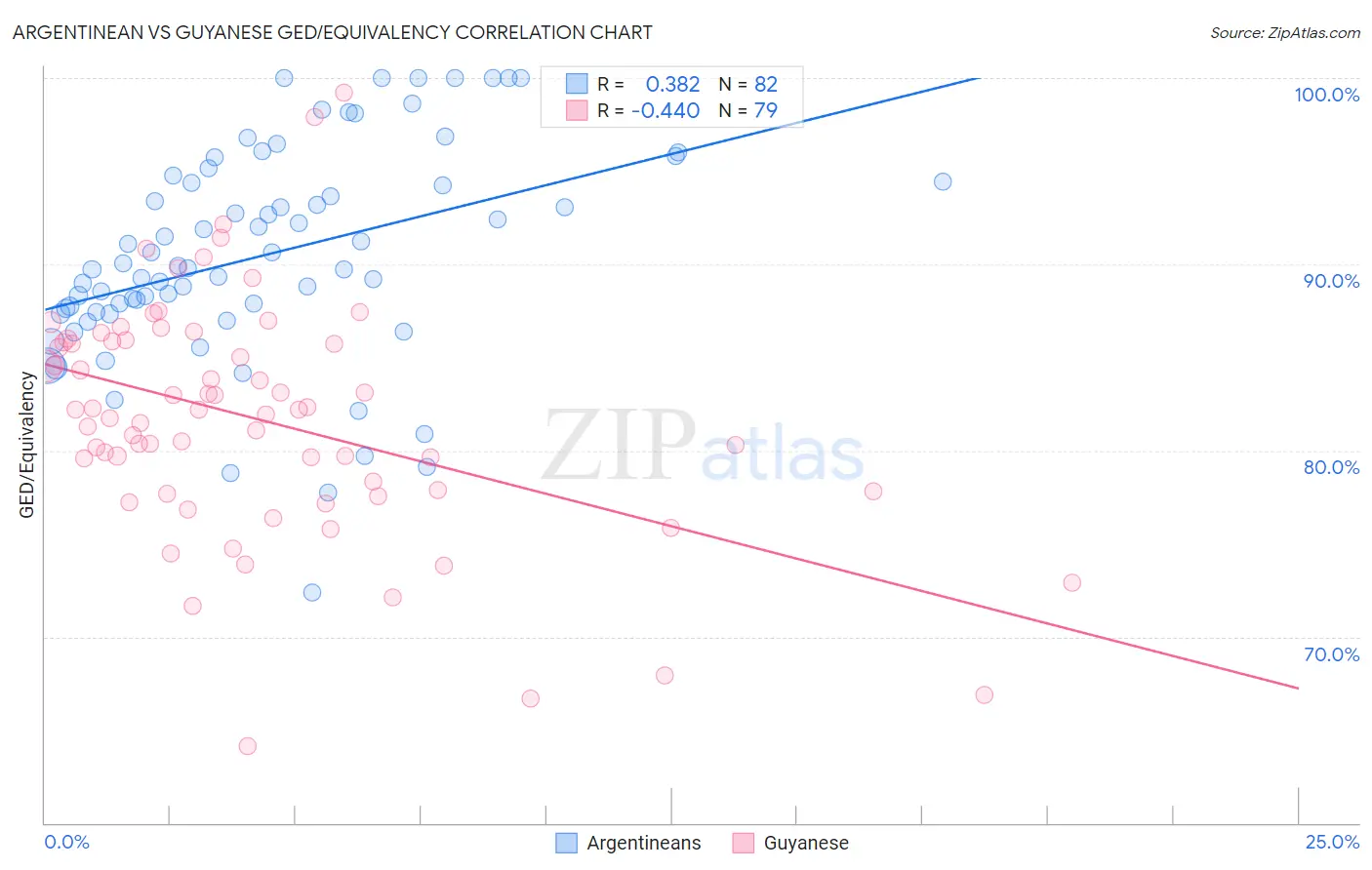Argentinean vs Guyanese GED/Equivalency