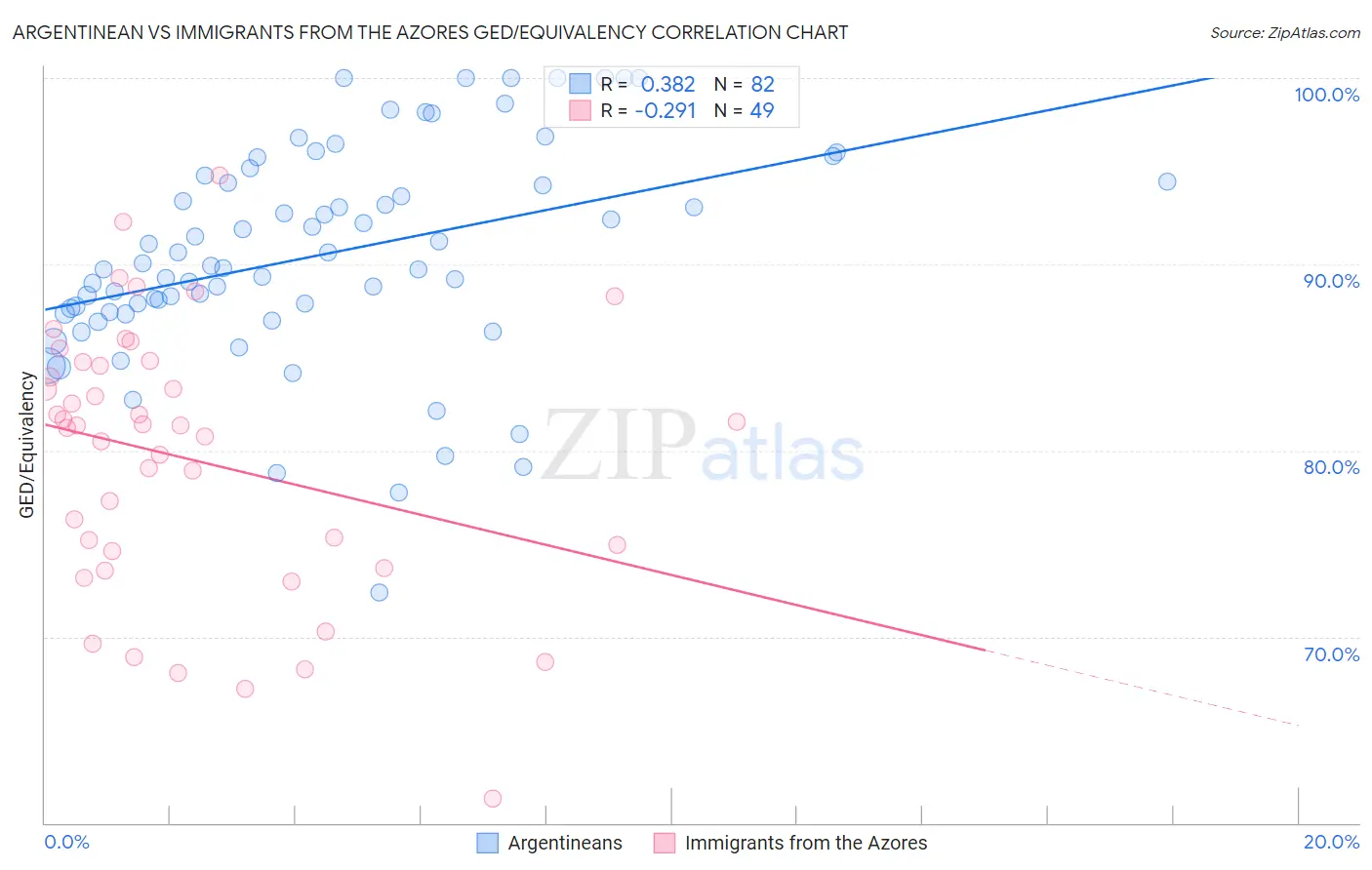 Argentinean vs Immigrants from the Azores GED/Equivalency