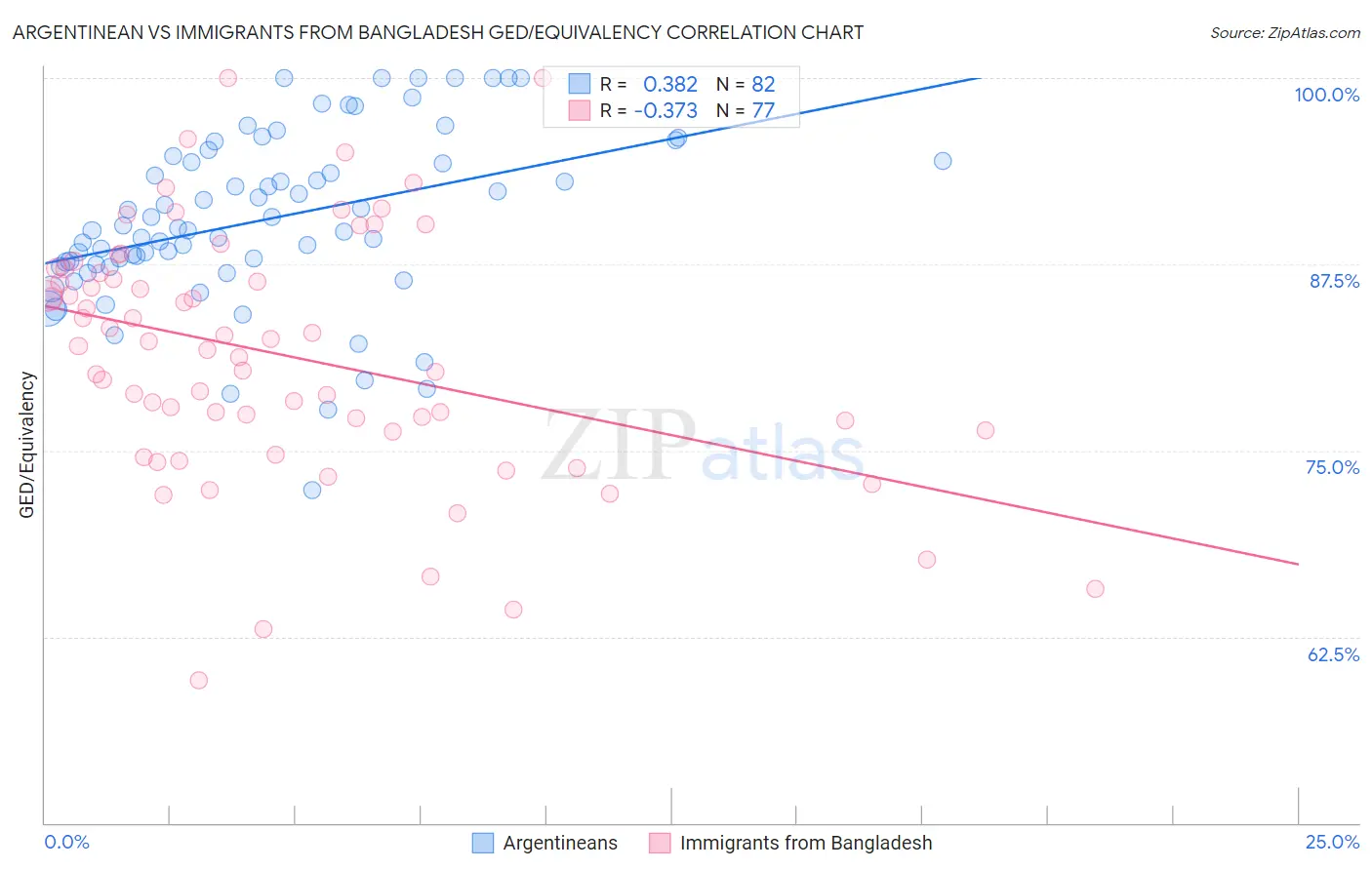 Argentinean vs Immigrants from Bangladesh GED/Equivalency