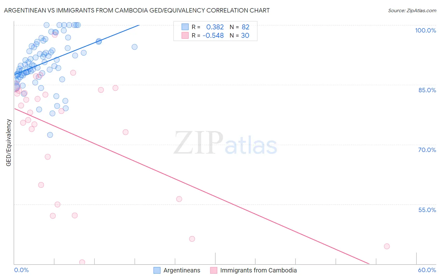 Argentinean vs Immigrants from Cambodia GED/Equivalency