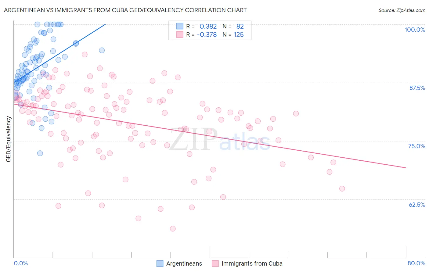 Argentinean vs Immigrants from Cuba GED/Equivalency